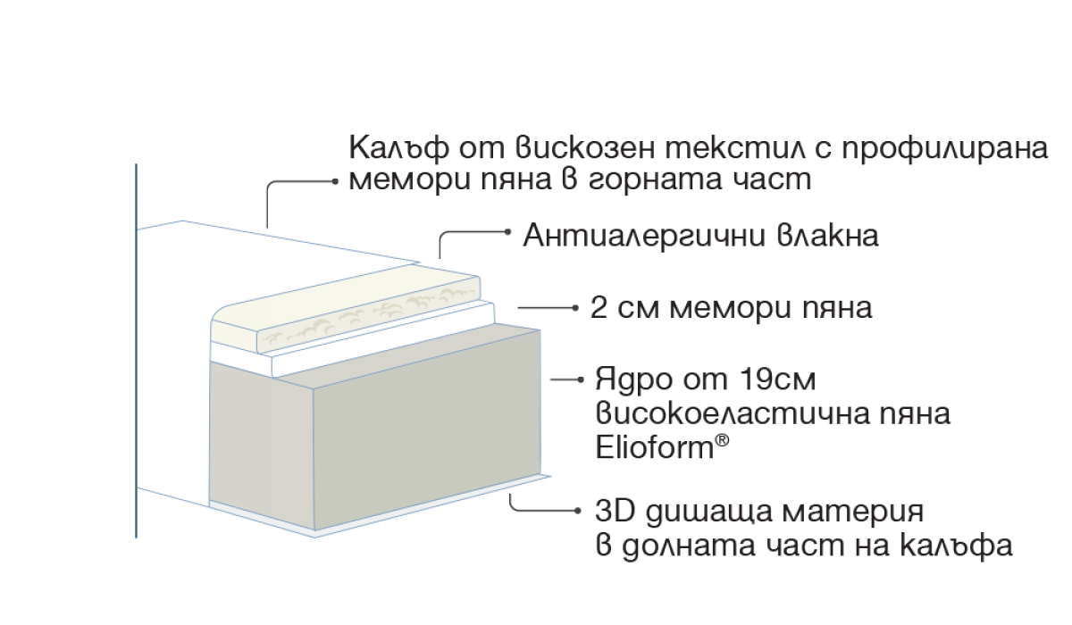 Италиански луксозен матрак Масаджио Делукс Magniflex