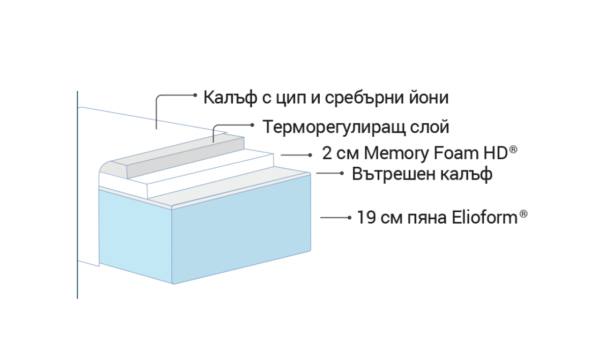 Италиански  матрак  СилвърКеър Magniflex